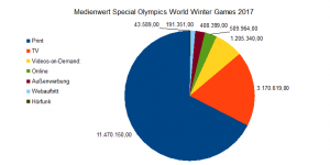 Medienwert der Special Olympics World Winter Games 2017